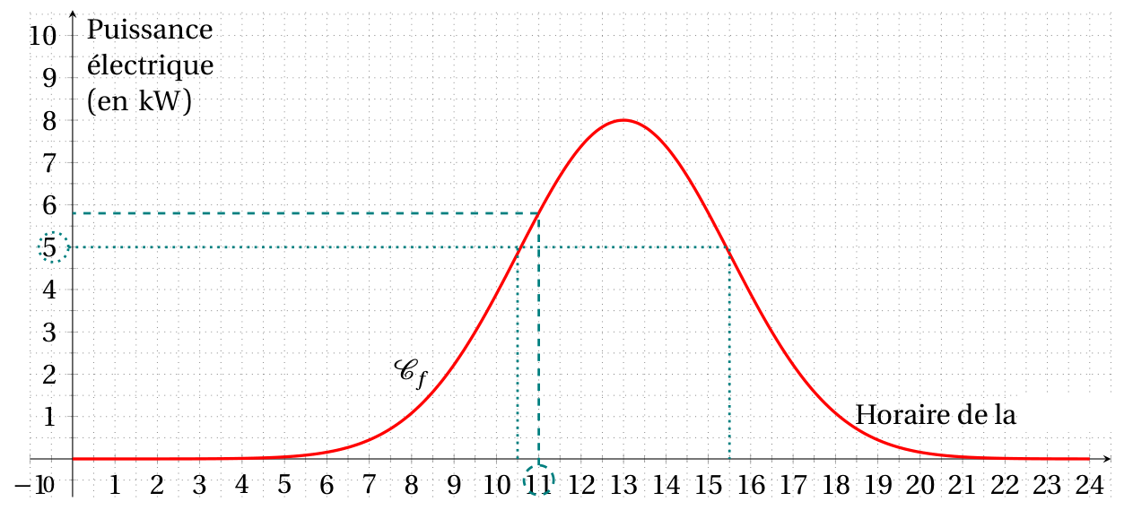 Figure du corrigé de l'exercice 2