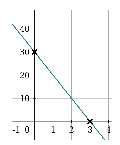 Figure de la question 6