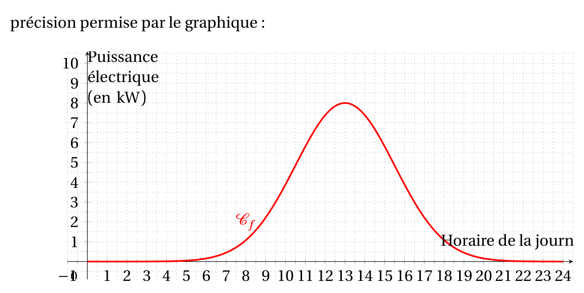 Figure de l'exercice 2