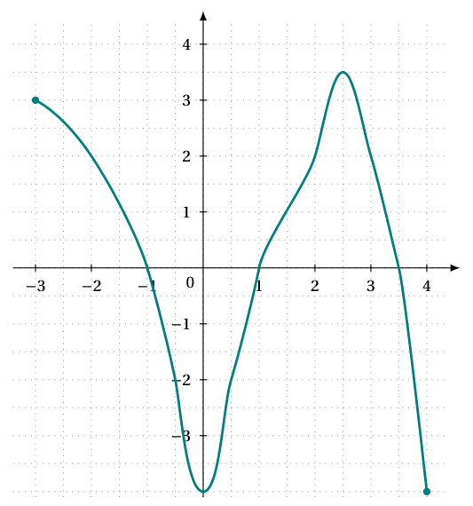 Figure de la correction, question 11