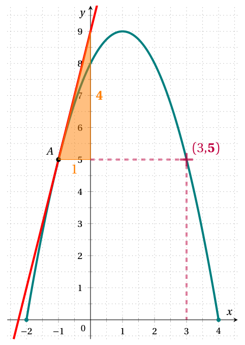 Figure du corrigé de l'exercice 3