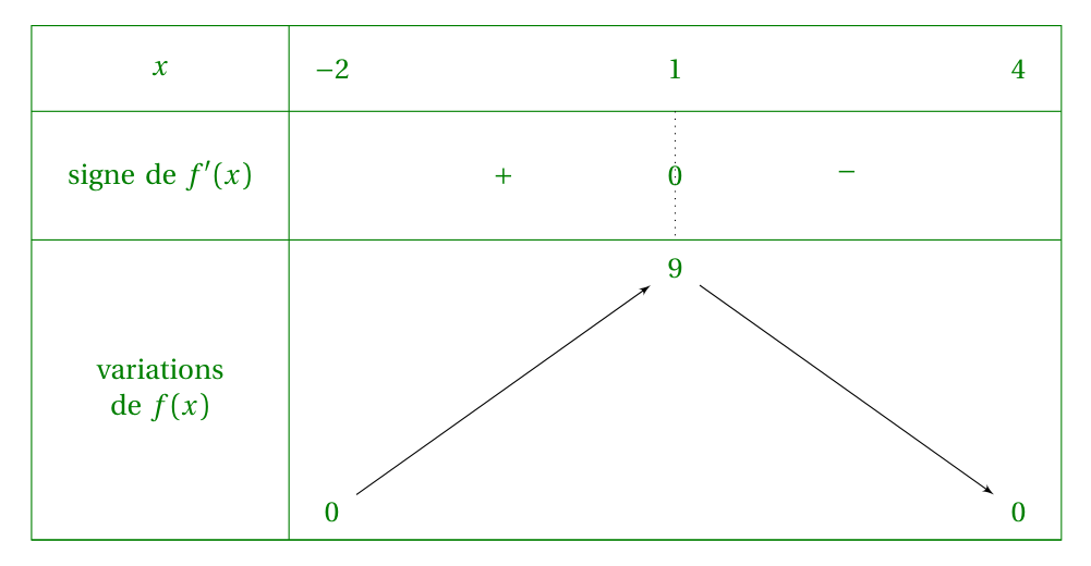 Figure du corrigé de l'exercice 3