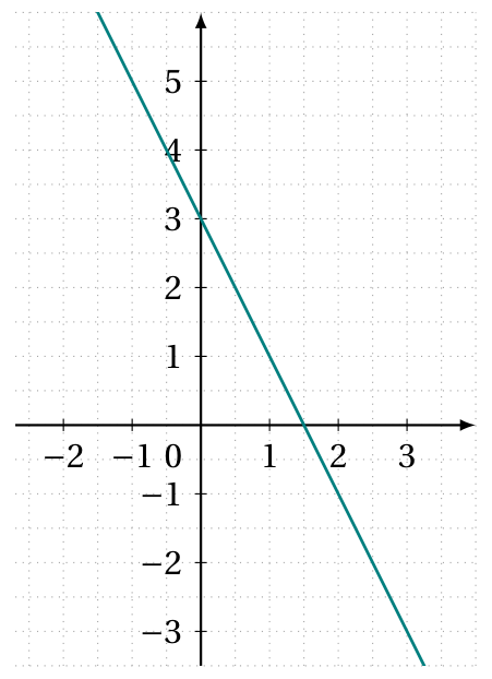 Figure de la question 9