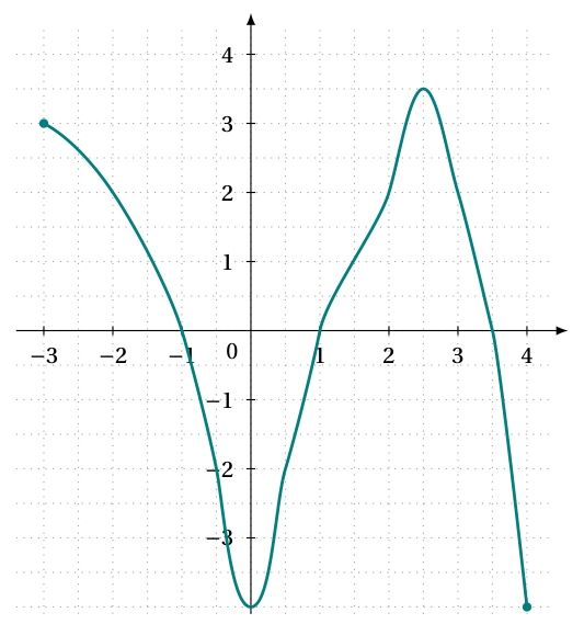Figure de la question 11