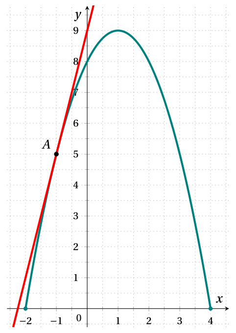 Figure de l'exercice 3