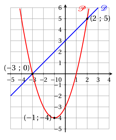 Figure du corrigé de l'exercice 1