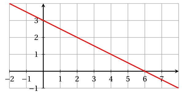 Figure de la question 4