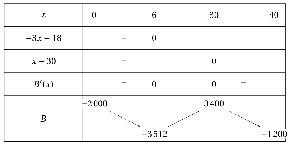 Figure du corrigé de l'exercice 1