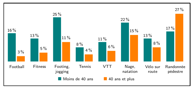 Figure de la question 6