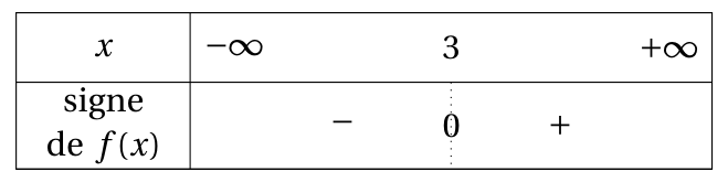 Figure de la question 7