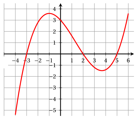 Figure de la question 8