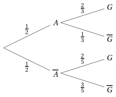 Figure du corrigé de l'exercice 1
