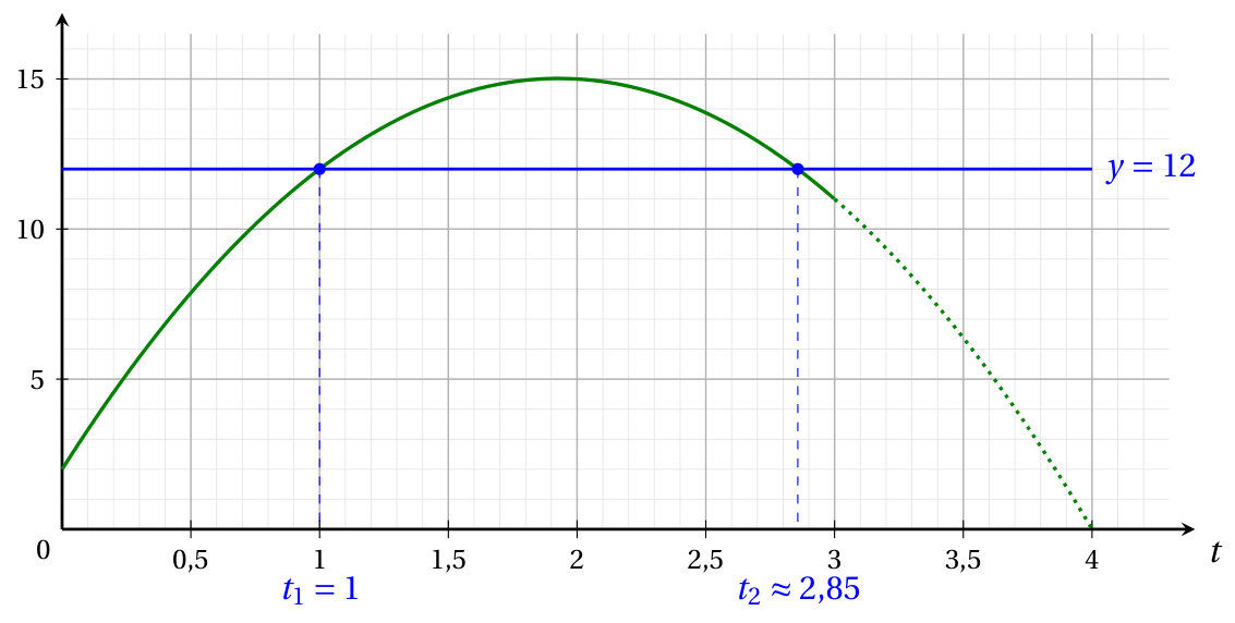 Figure du corrigé de l'exercice 3