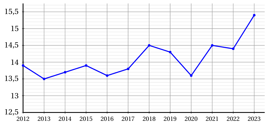 Figure de la question 3
