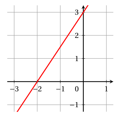 Figure de la question 6