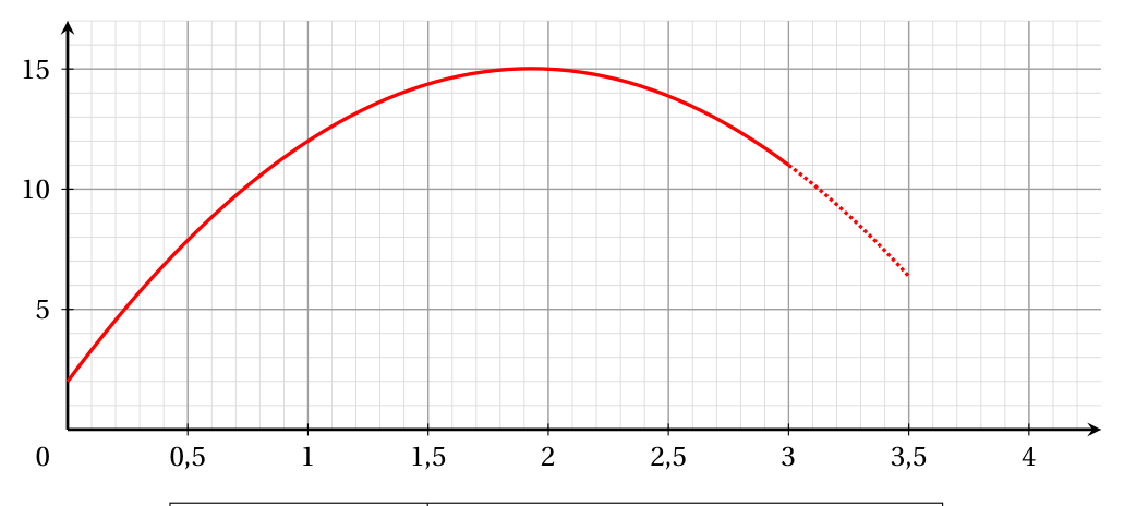 Figure de l'exercice 3