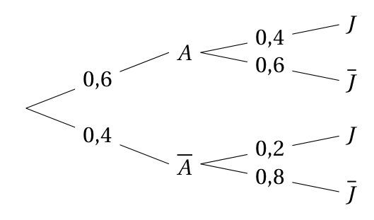 Figure du corrigé de l'exercice 2