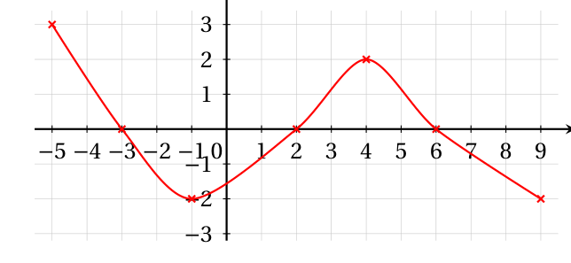 Figure de la question 3