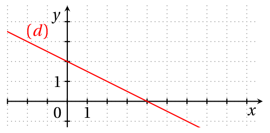Figure de la question 7