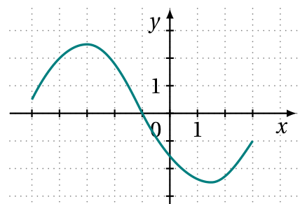 Figure de la question 9
