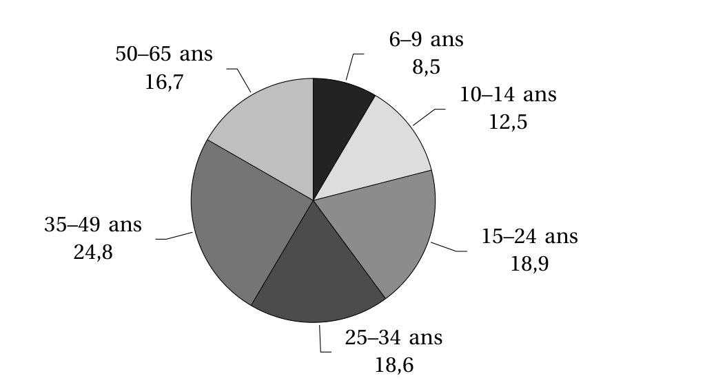 Figure de la question 11