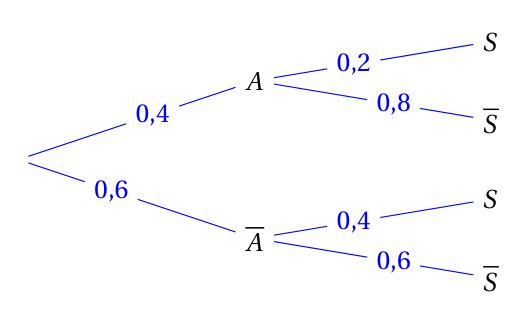 Figure du corrigé de l'exercice 1