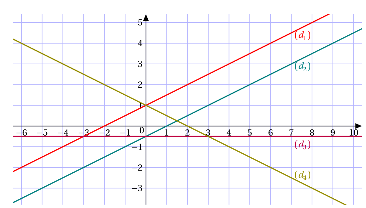 Figure de la question 3