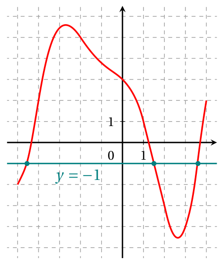 Figure de la correction, question 1