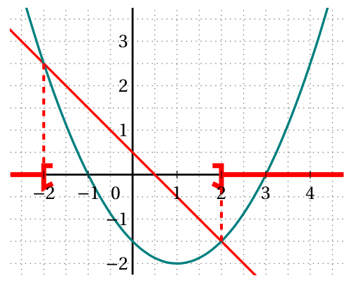 Figure de la correction, question 6