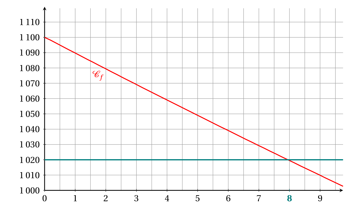 Figure du corrigé de l'exercice 1