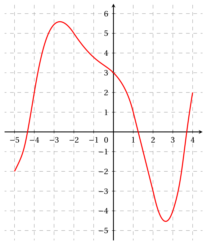 Figure de la question 1