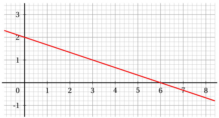 Figure de la question 3