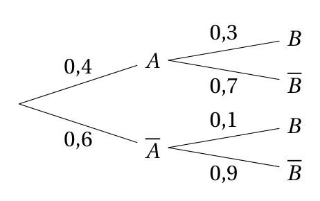 Figure de la question 5