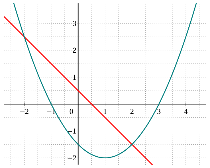 Figure de la question 6