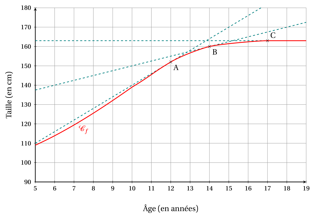 Figure de l'exercice 3