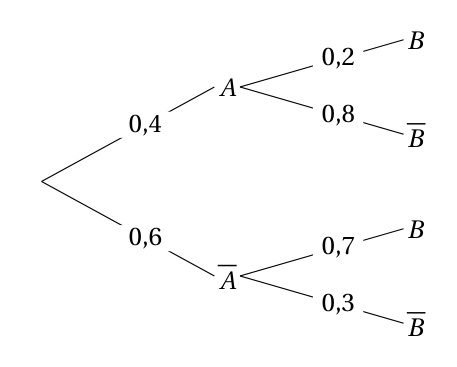 Figure de la question 1
