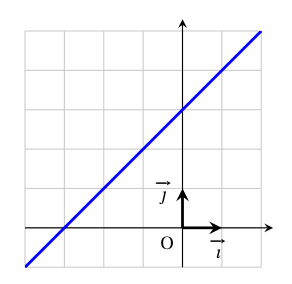 Figure de la question 4