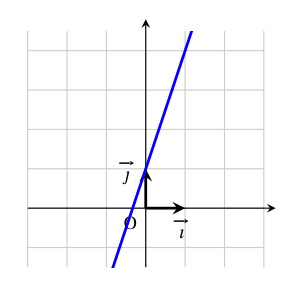 Figure de la question 4