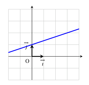 Figure de la question 4
