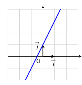 Figure de la question 4