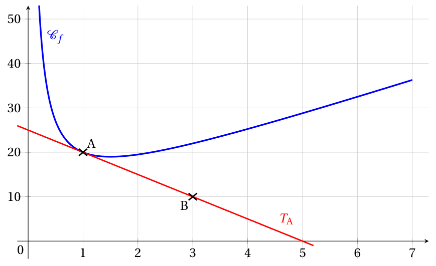 Figure de l'exercice 3