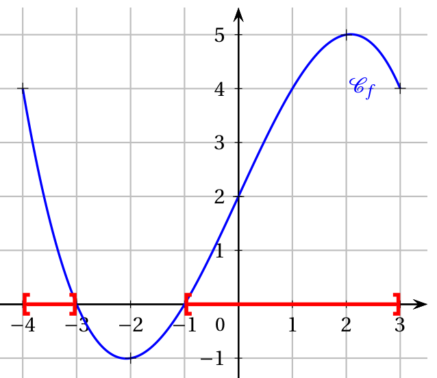 Figure de la correction, question 7