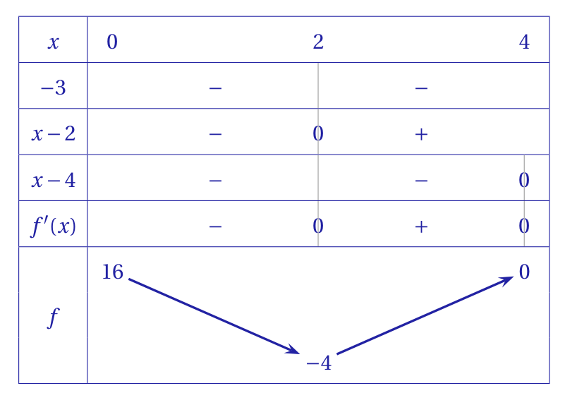 Figure du corrigé de l'exercice 2