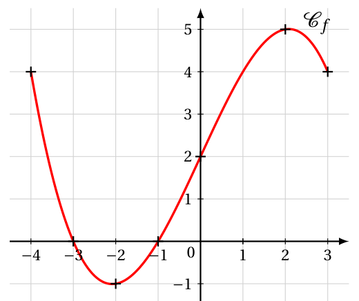 Figure de la question 7
