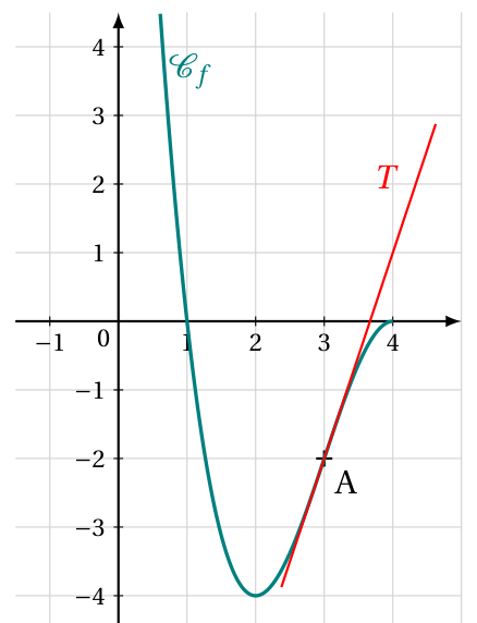 Figure de l'exercice 2