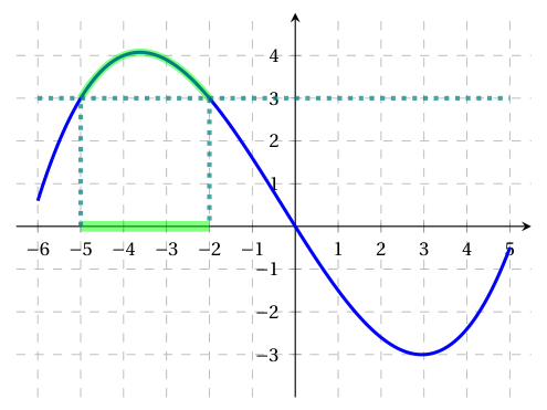 Figure de la correction, question 8