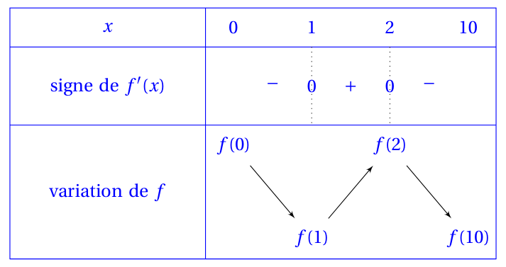Figure du corrigé de l'exercice 2