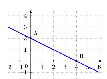 Figure de la question 5