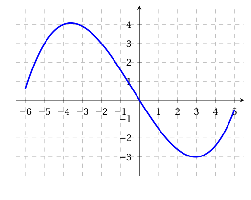 Figure de la question 8