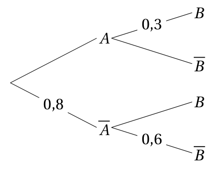 Figure de la question 10